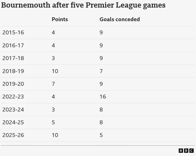 Bournemouth after five Premier League games