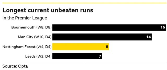 A bar chart listing the four teams with the longest current unbeaten runs in the Premier League. Bournemouth lead the way on 16 games, with Nottingham Forest' eight-match streak ranking them third
