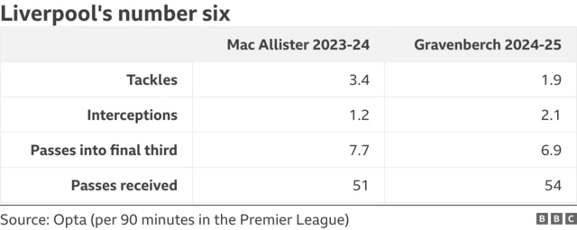 Comparison table comparing Mac Allister 202324 and Gravenberch so far in 2024 in the number six position for Liverpool