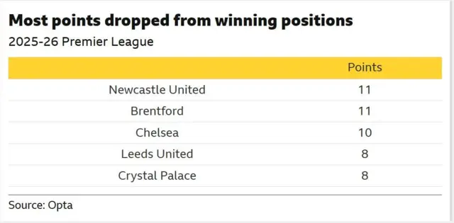 The image displays a table from the 2025-26 Premier League season showing which teams have dropped the most points from winning positions
