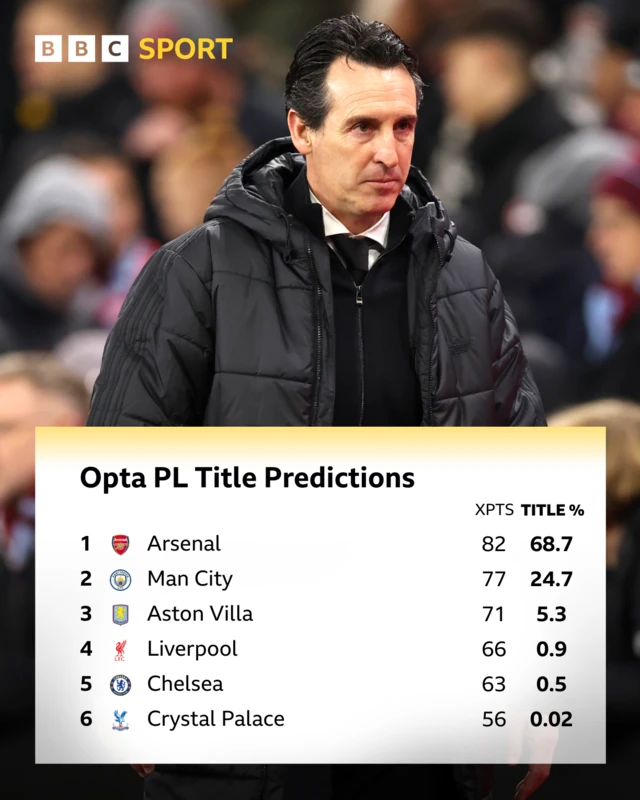 Table graphic showing the top six of Opta's predicted Premier League table with expected points and title win percentage:
Arsenal - 82, 68.7%
Man City - 77, 24.7%
Aston Villa - 71, 5.3%
Liverpool - 66, 0.9%
Chelsea - 63, 0.5%
Crystal Palace - 56, 0.02%