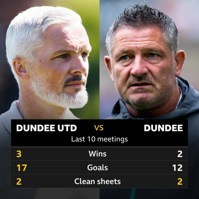 Dundee United v Dundee head to head stats