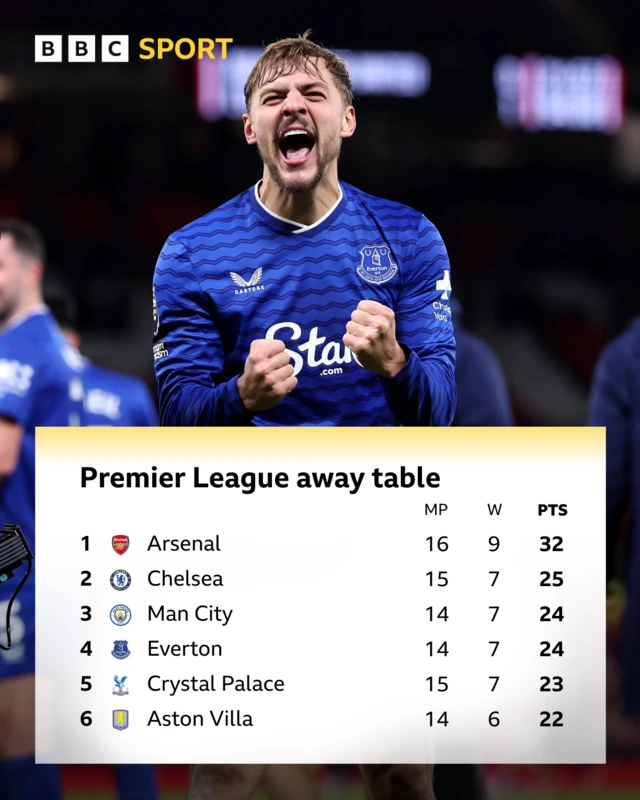 Graphic showing PL away table, matches played, wins, points
Arsenal 16 9 32
Chelsea 15 7 25
Man City 14 7 24
Everton 14 7 24
Crystal Palace 15 7 23
Aston Villa 14 6 22
