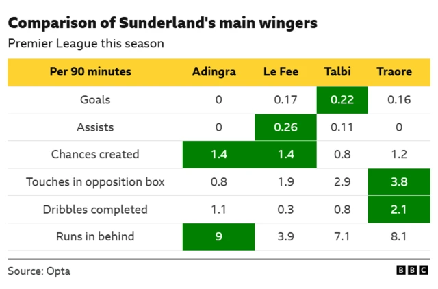 A comparison of Sunderland's four main wingers this season, showing metrics per 90 minutes such as goals, assists, chances created and dribbles completed.
