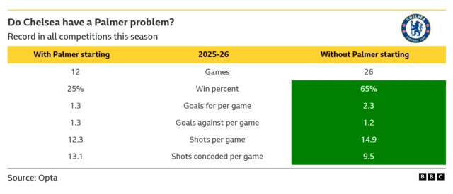 The image is a data visualization that suggests Chelsea perform better without Cole Palmer in the starting line-up in the 2025-26 season. The club's win percentage is significantly higher in games he doesn't start.