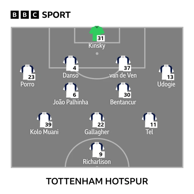 Tottenham starting XI vs Chelsea: Kinsky, Porro, Danso, Van de Ven, Udogie, Palhinha, Bentancur, Kolo Muani, Gallagher, Tel, Richarlison