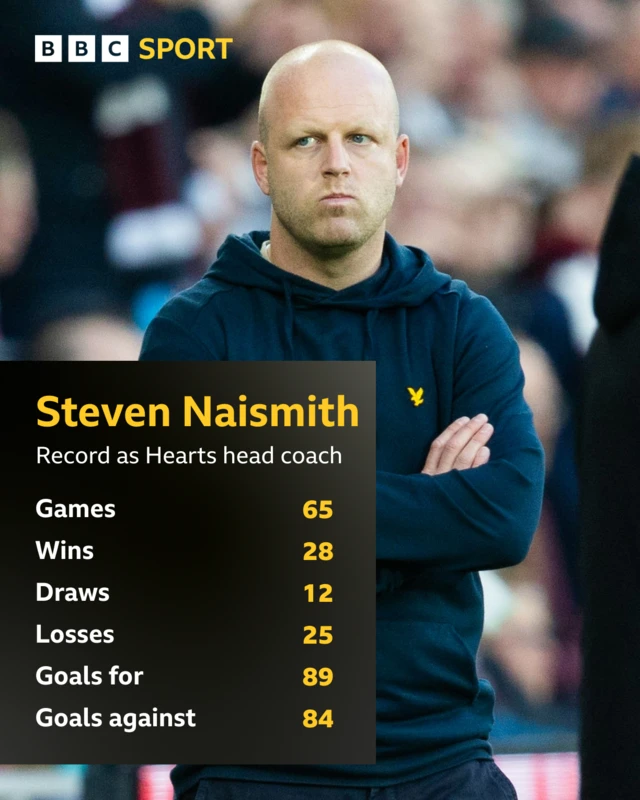 Steven Naismith record as Hearts head coach.
Games: 65
Wins: 28
Draws: 12
Losses: 25
Goals for: 89
Goals against: 84