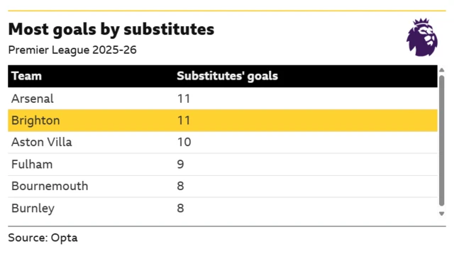 A list of the Premier League clubs with the most goals by substitutes this season, with Brighton joint-top