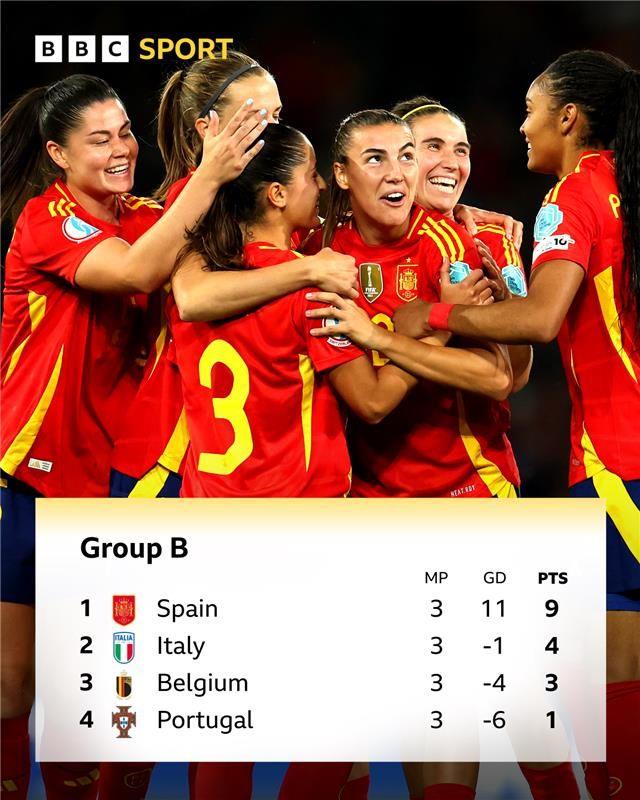 Women's Euro 2025 Group B table: Spain 9pts, Italy 4pts, Belgium 3pts, Portugal 1pt