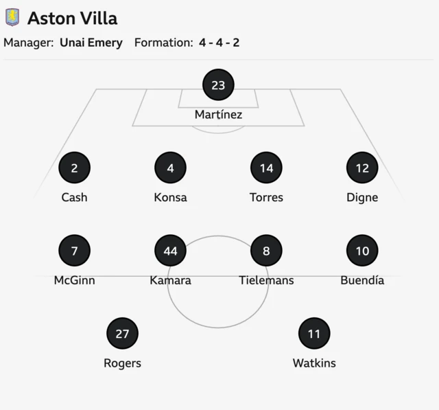 Aston Villa starting XI