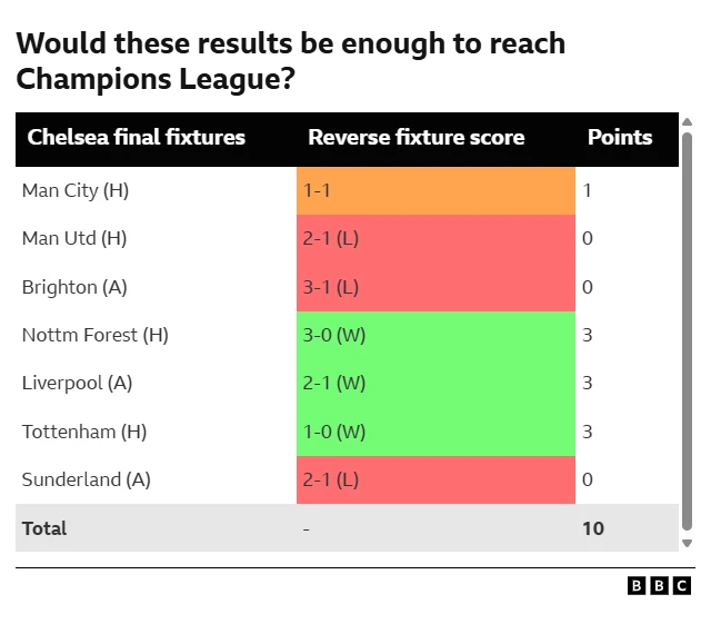 Table graphic showing Chelsea's final seven Premier League fixtures, what the score was in the reverse of those and the points they picked up, along with the total:
Man City (H), 1-1, 1
Man Utd (H), 2-1 (L), 0
Brighton (A), 3-1 (L), 0
Nottm Forest (H), 3-0 (W), 3
Liverpool (A), 2-1 (W), 3
Tottenham (H), 1-0 (W), 3
Sunderland (A), 2-1 (L), 0
Total - 10