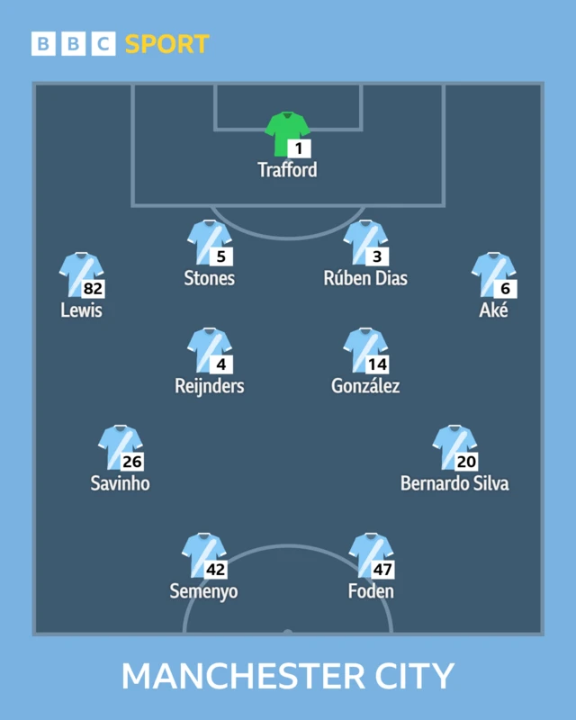 Man City XI: Trafford, Lewis, Stone, Dias, Ake, Gonzalez, Silva, Reijnders, Foden, Savinho, Semenyo.