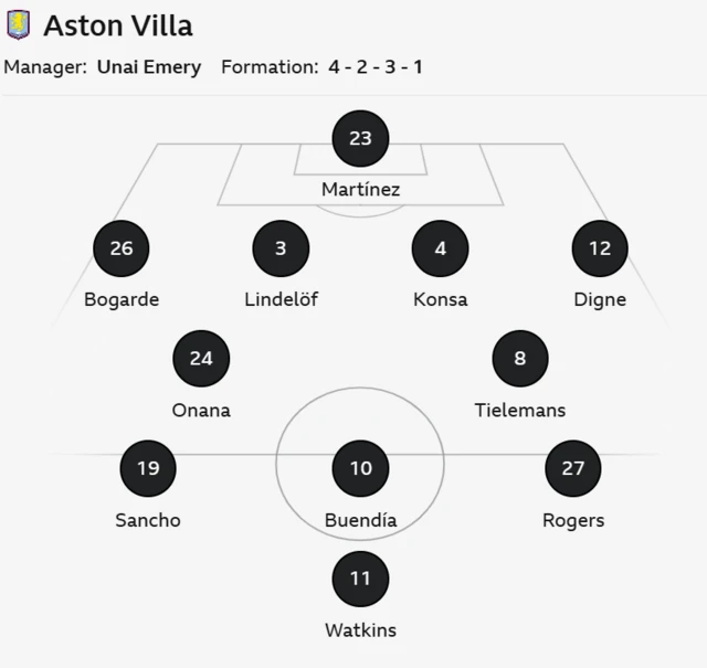 Aston Villa starting XI