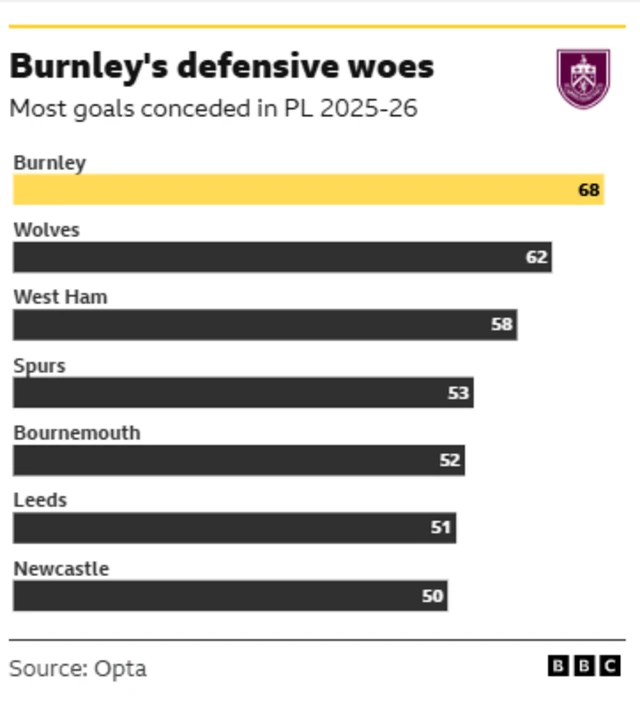 A graphic showing teams that have conceded most goals in the Premier League in 2025-26