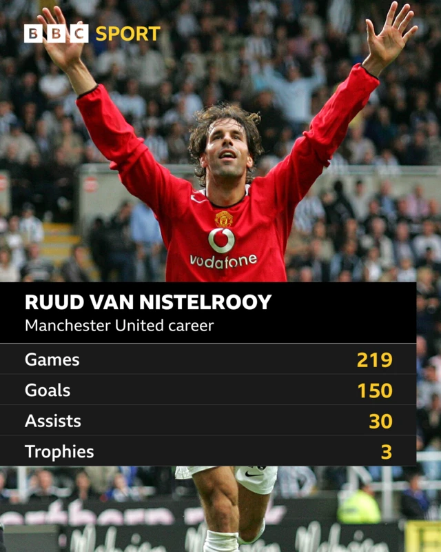 Ruud van Nistelrooy graphic showing Manchester United career: Games 219, Goals 150, Assists 30, Trophies 3