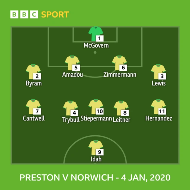 Preston vs Norwich graphic.