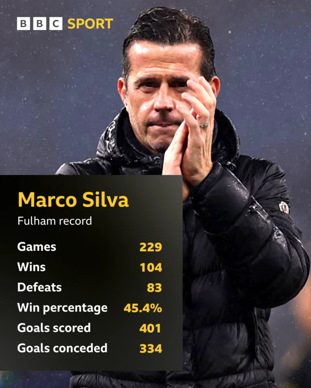 A graphic of Marco Silva's Fulham record