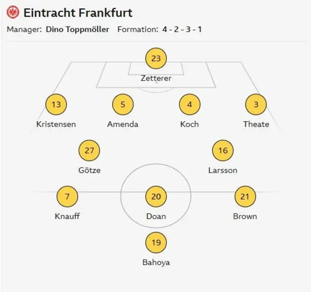 Eintracht Frankfurt starting line-up