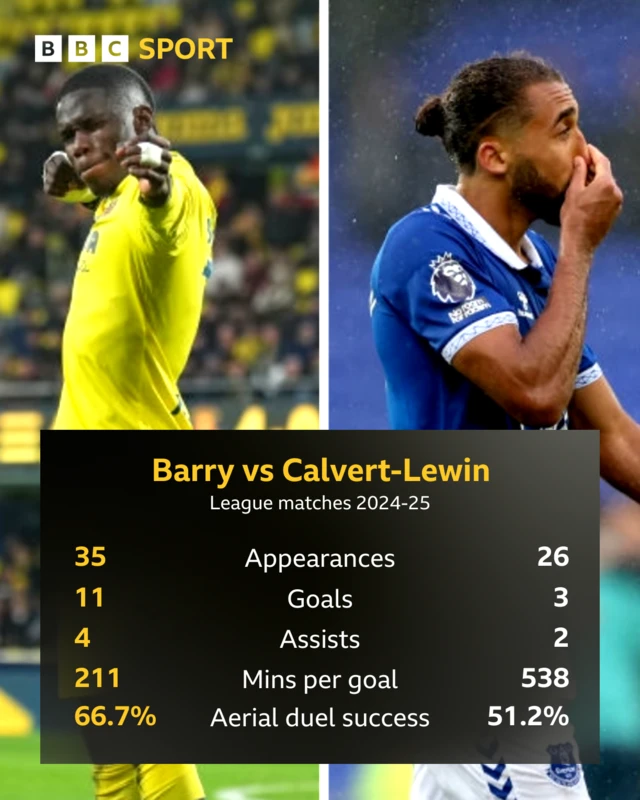 Calvert-Lewin vs Barry league stats 2024-25