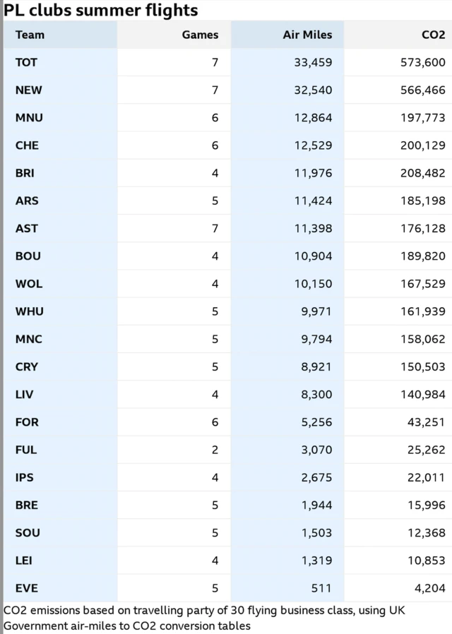 A table showing Premier League flight miles this summer