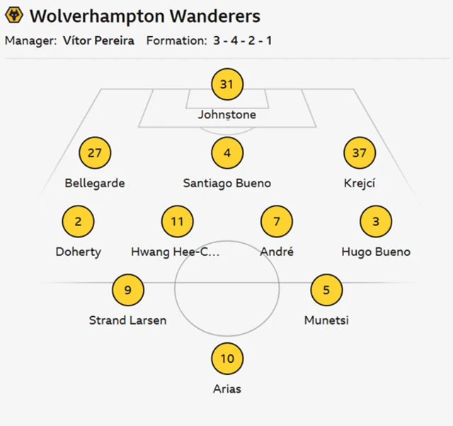 Wolves XI: Johnstone, Doherty, S Bueno, Krejci, H Bueno, Bellegarde, Andre, Munetsi, Arias, Hwang, Strand Larsen.