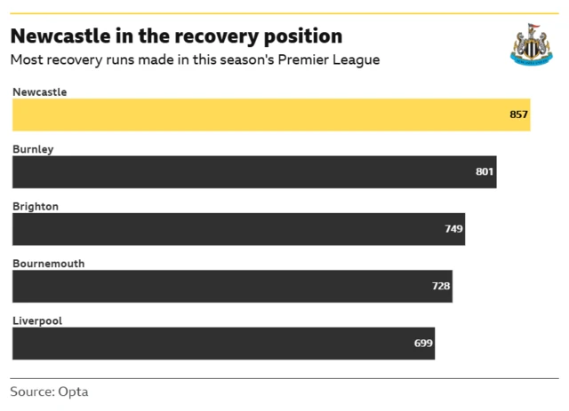 The image displays a bar chart detailing the most "recovery runs" made by Premier League teams this season. Newcastle have made the most recovery runs, with 857.