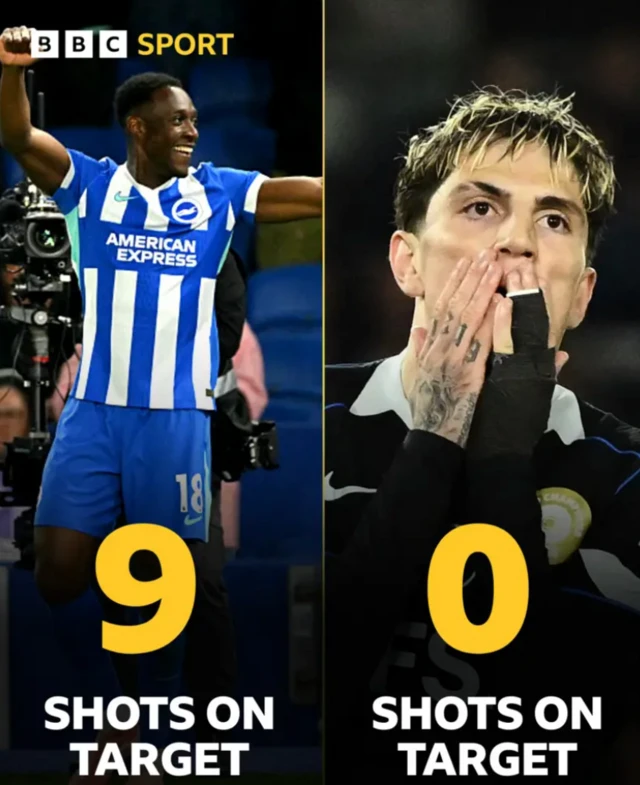 BBC Sport Graphic - Danny Welbeck pictured celebrating. Nine shots on target for Brighton versus Chelsea. Alejandro Garnacho pictured 0 shots on target for Chelsea versus Brighton