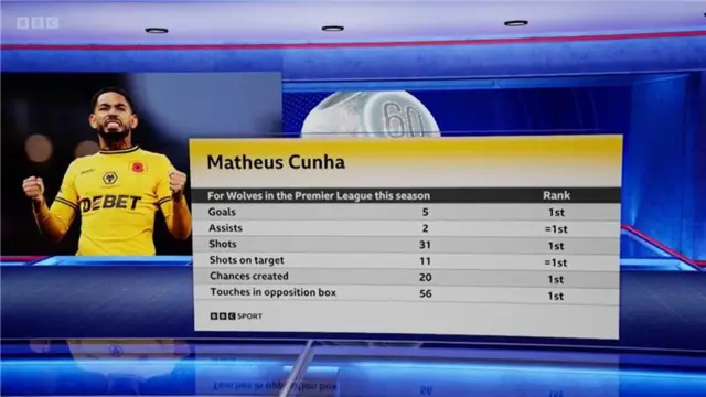 A BBC Match of the Day graphic showing Matheus Cunha's stats in the Premier League this season, and where they rank in the Wolves squad.

Goals- 5, 1st.
Assists- 2, joint 1st
Shots- 31, 1st
Shots on target- 11, joint 1st
Chances created- 20, 1st
Touches in opposition box- 56, 1st