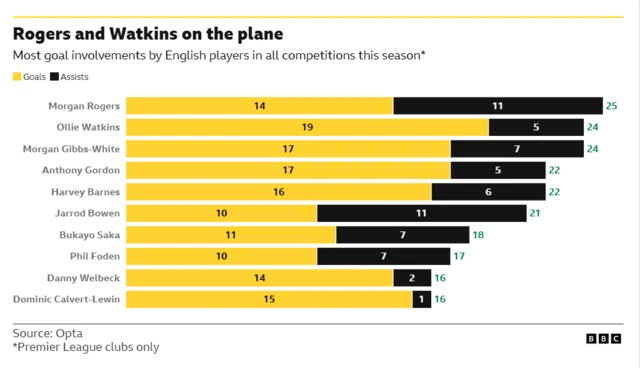 The chart shows the number of goal involvements by English players at Premier League clubs in all competitions in the 2025-26 season. Aston Villa's Morgan Rogers leads the way with 25 (14 goals and 11 assists), with his teammate Ollie Watkins joint-second with 24 (19 goals and five assists).
