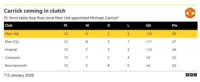 The Premier League form table for games played since Manchester United appointed Michael Carrick as head coach on 13 January 2026, showing them top with 29 points from 13 games.