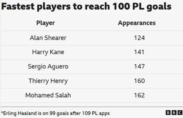 Erling Haaland is on course to score his 100th Premier League goal in the fewest number of games this weekend, beating the likes of Alan Shearer and Harry Kane