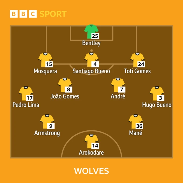 BBC
SPORT
25 - Bentley
15 - Mosquera, 4 - Santiago Bueno, 24 - Toti Gomes
17 - Pedro Lima, 8 - João Gomes, 7 - André, 3 - Hugo Bueno
9 - Armstrong, 36 - Mané
14 - Arokodare
WOLVES