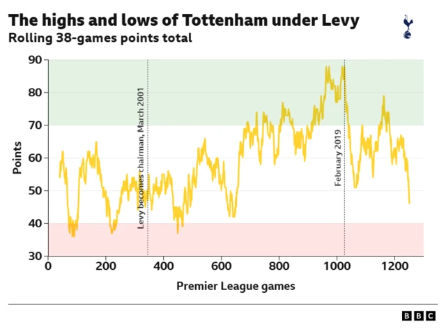 The highs and lows of Tottenham under Levy Rolling 38-games points total