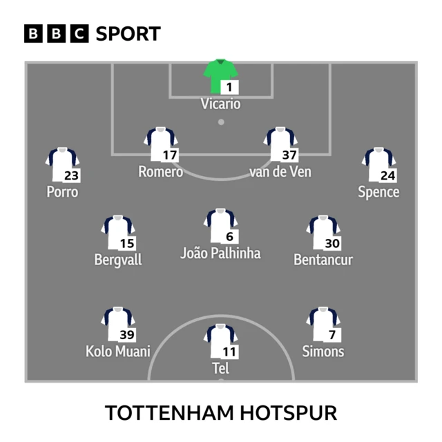 Tottenham XI: Vicario, Palhinha, Simons, Tel, Bergvall, Romero, Porro, Spence, Bentancur, Van de Ven, Kolo Muani.