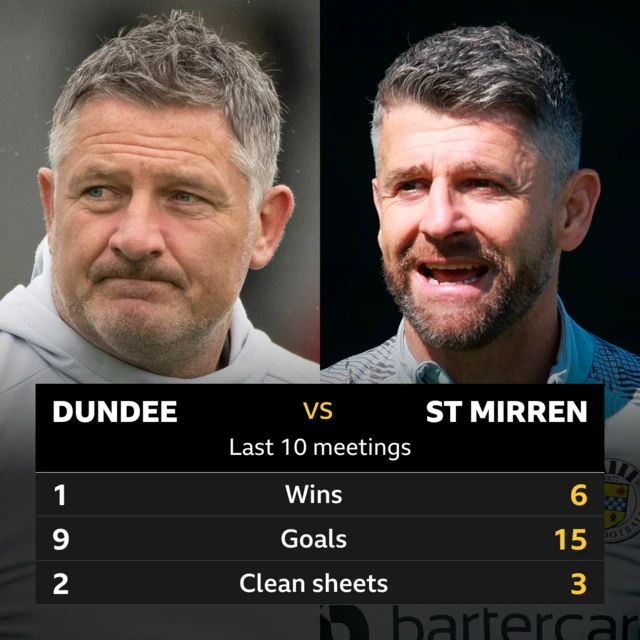 Dundee v St Mirren head to head stats