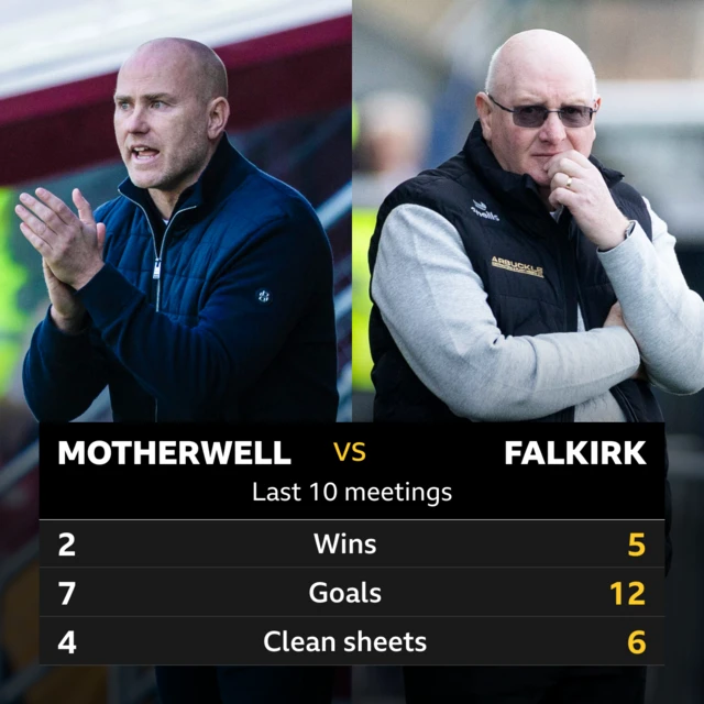 Motherwell v Falkirk pick of the stats