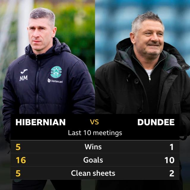 Hibs v Dundee pick of the stats