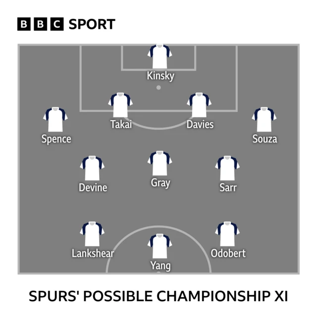 Graphic showing another possible Spurs Championship Starting XI: GK - Kinsky, RB - Spence, CB- Takai, CB - Davies, LB - Souza, CM - Devine, CM - Gray, CM - Sarr, FWD - Hyeok, FWD - Lankshear FWD - Odobert.