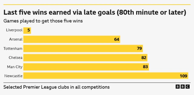 This bar chart displays the number of games played by various football clubs to achieve their last five wins earned via late goals (scored in the 80th minute or later). 
Liverpool achieved their last five late-goal wins in the fewest games (5).
Newcastle required the most games (109) to secure their last five late-goal victories.
The other clubs listed, in increasing order of games played, are Arsenal (64), Tottenham (79), Chelsea (82), and Man City (83).