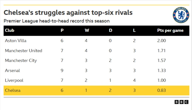 This min-league of results between the current top six Premier League sides shows that Chelsea are bottom this season, with one win in six attempts and a points per game average of 0.83. Aston Villa are top, with four wins from six matches against other top-six sides.