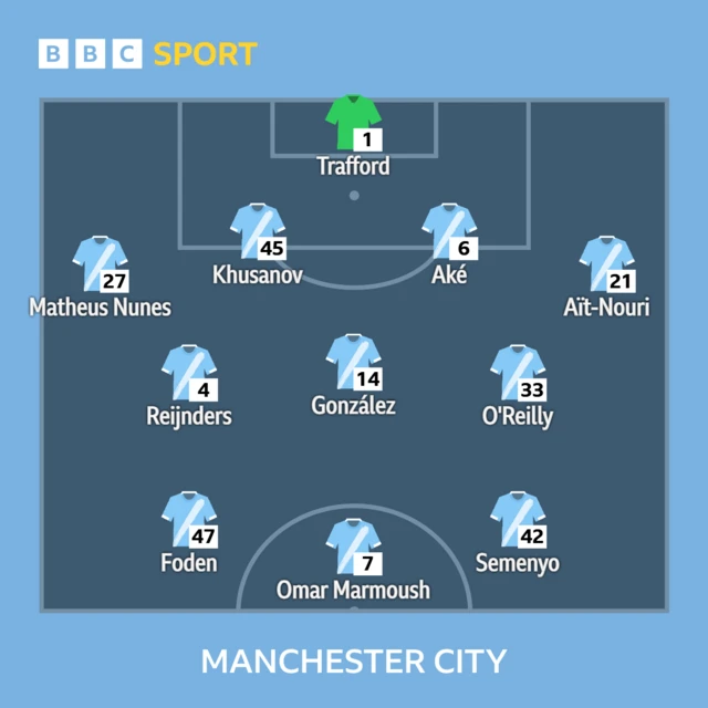 Man City starting XI graphic