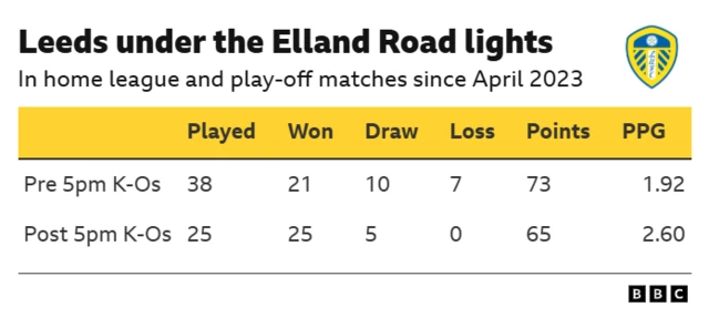 Graphic showing Leeds United's excellent record in night matches at Elland Road