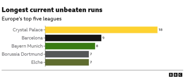 The image displays a bar chart titled "Longest current unbeaten runs," showcasing teams from Europe's top five leagues. 
Crystal Palace leads with an 18-game unbeaten run.
Barcelona follows with 9 unbeaten games.
Bayern Munich has an 8-game unbeaten streak.
Borussia Dortmund and Elche both have 7-game unbeaten runs.