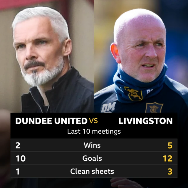 Dundee United v Livingston head to head stats