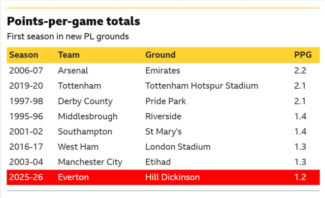 A table of data form Opta showing the lowest points-per-game averages of teams who have moved into a new stadium in the Premier League era
