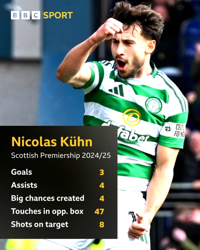 Nicolas Kuhn stats graphic