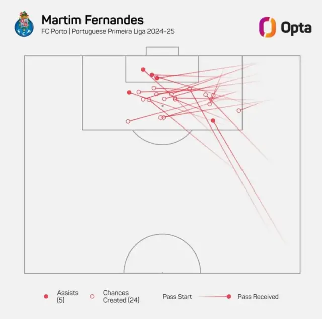 Martim Fernandes crosses Primeira Liga this season
