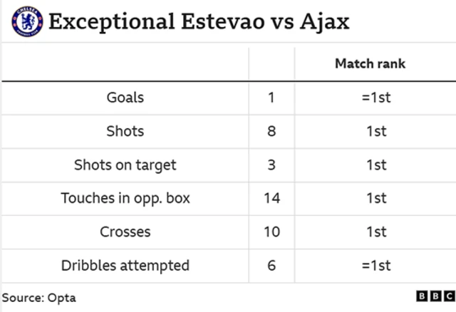A table highlighting Chelsea winger Estevao's impressive performance against Ajax on Wednesday evening