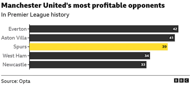 Manchester United have beaten Tottenham 39 times in the Premier League - they've only amassed more victories against Everton (42) and Aston Villa (41).