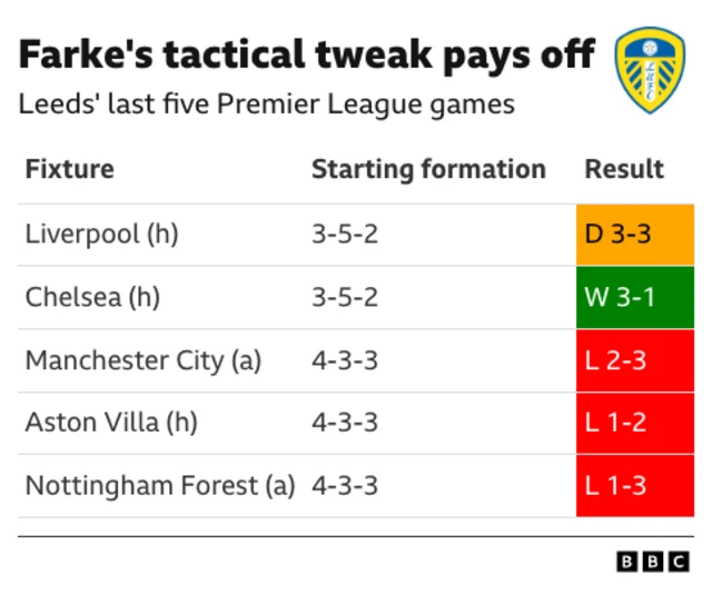 The image displays a table summarizing Leeds United's last five Premier League games under manager Daniel Farke, highlighting a tactical shift from a 4-3-3 formation to a 3-5-2 formation that led to better results. 